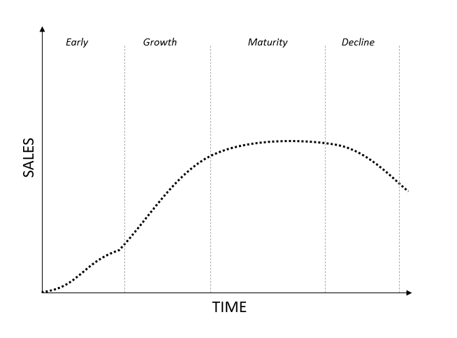 There are four different stages in a company’s life cycle